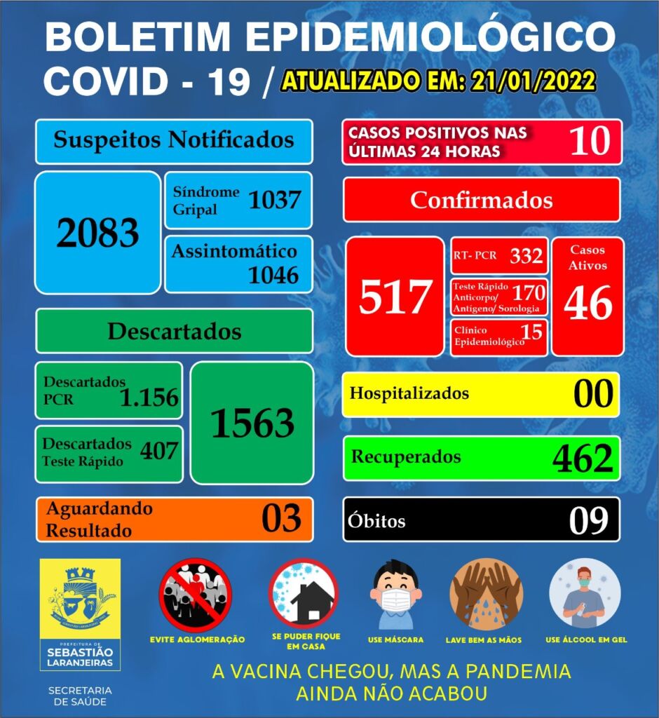 WhatsApp Image 2022 01 21 at 17.27.02 Sebastião Laranjeiras tem 46 casos ativos de covid-19