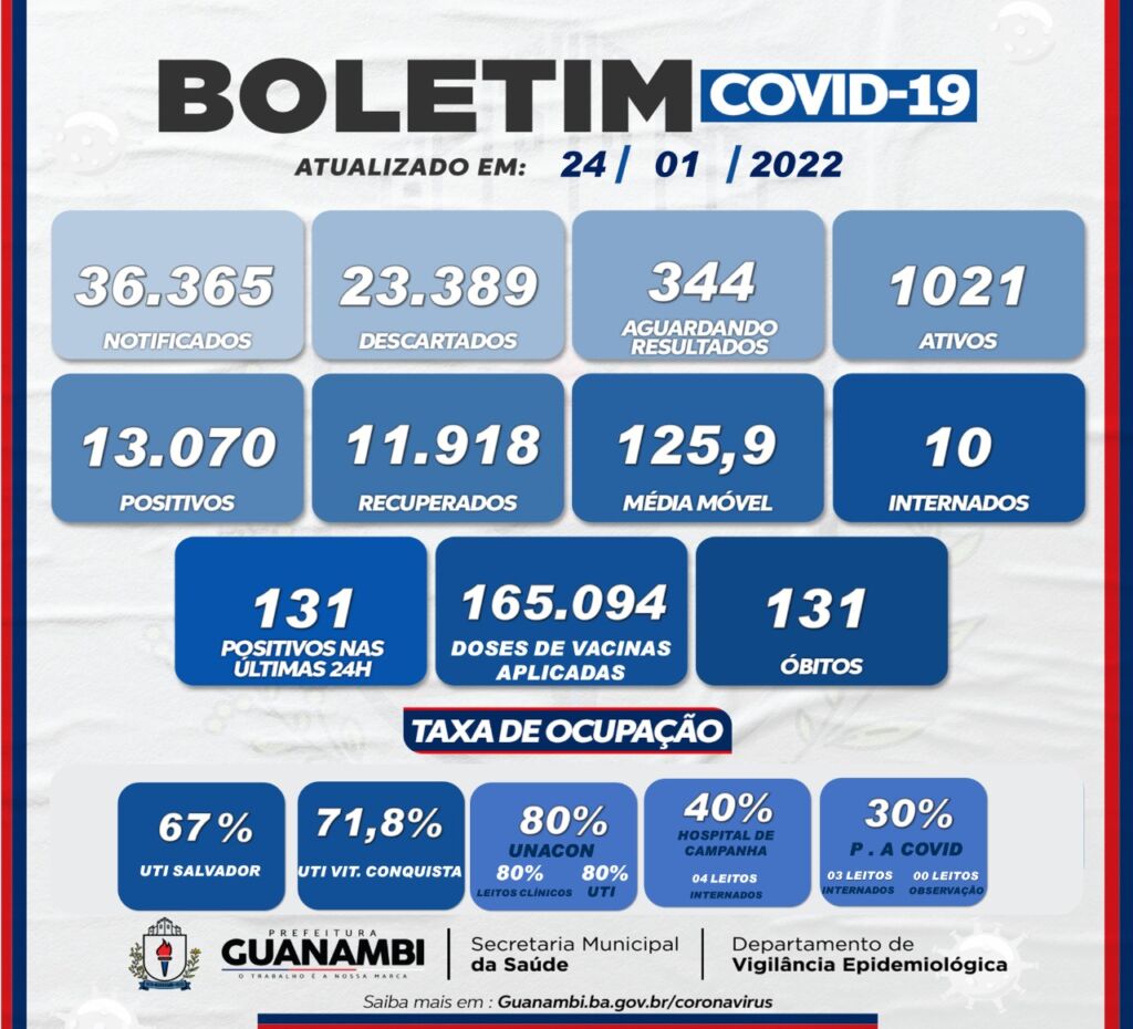 WhatsApp Image 2022 01 24 at 18.59.37 Guanambi registra 131 casos de covid-19 nas últimas 24h