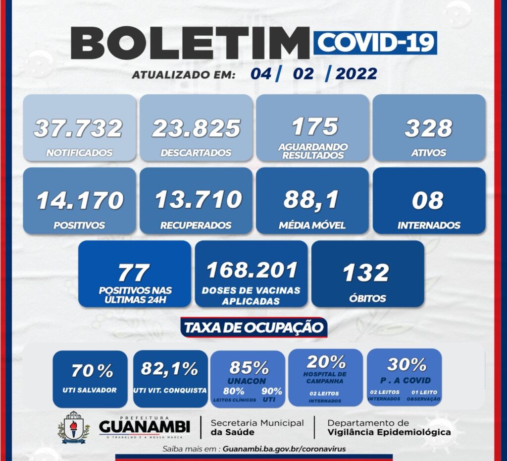 WhatsApp Image 2022 02 04 at 17.52.34 Guanambi registra 77 casos de covid-19 nas últimas 24h