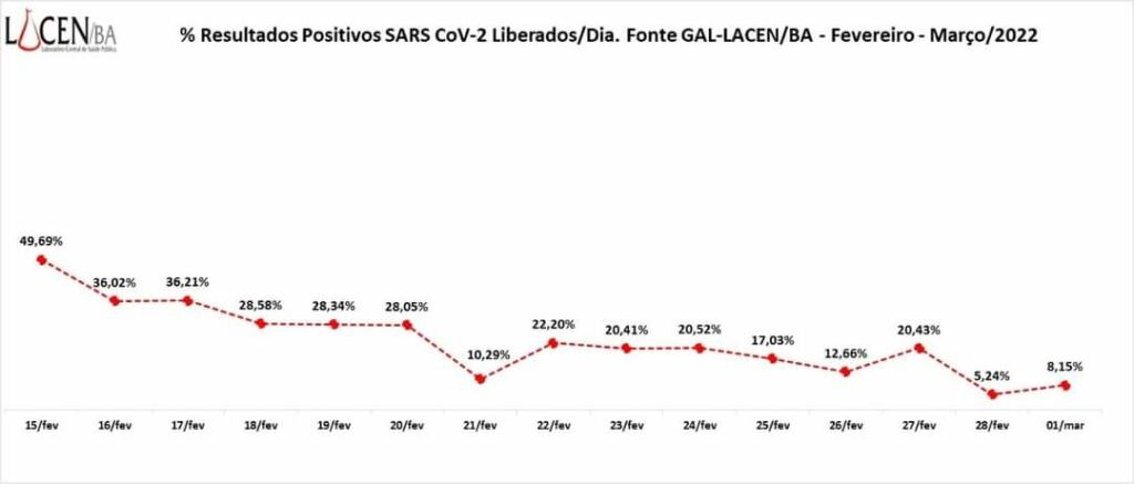 WhatsApp Image 2022 03 02 at 10.38.22 Bahia registra ‘declínio consistente’ em casos de Covid-19, diz Lacen