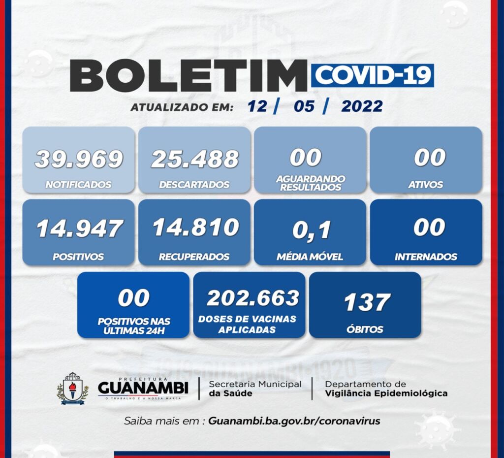 1 Guanambi segue sem casos ativos e registrou apenas 1 caso de Covid nos últimos 30 dias