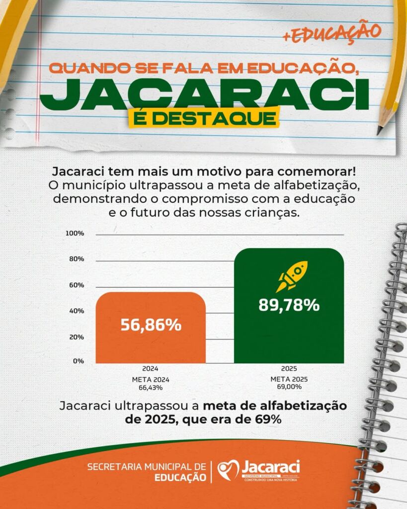 SaveClip.App 656292309 17878459149550354 3899900795343291549 n Jacaraci supera meta de alfabetização e registra avanço expressivo nos indicadores educacionais