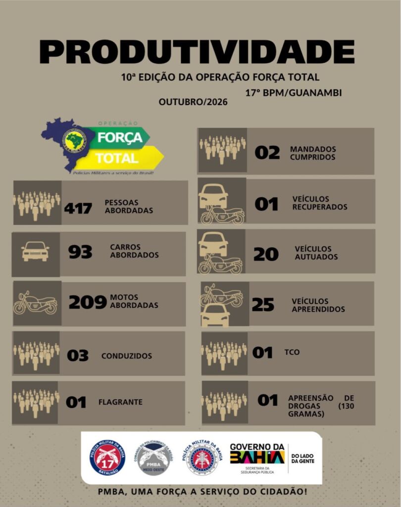 WhatsApp Image 2026 10 30 at 17.03.21 17º BPM intensifica policiamento em Guanambi e outros seis municípios durante Operação Força Total
